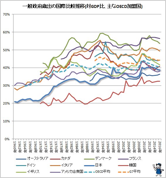 ↑ 一般政府歳出の国際比較推移(対GDP比、主なOECD加盟国)
