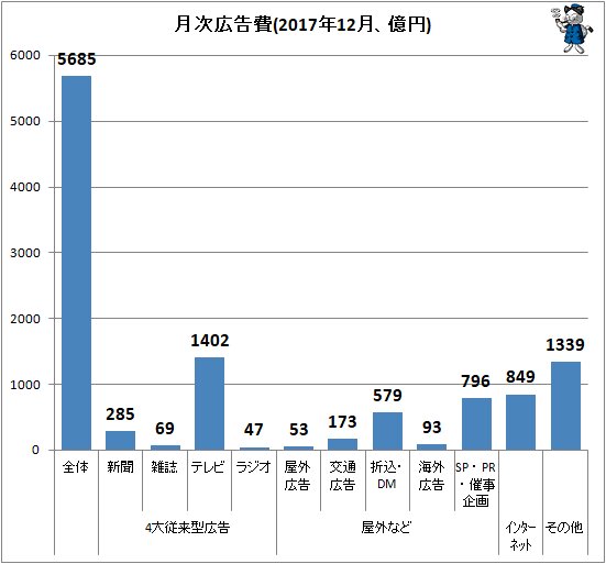 ↑ 月次広告費(2017年12月、億円)