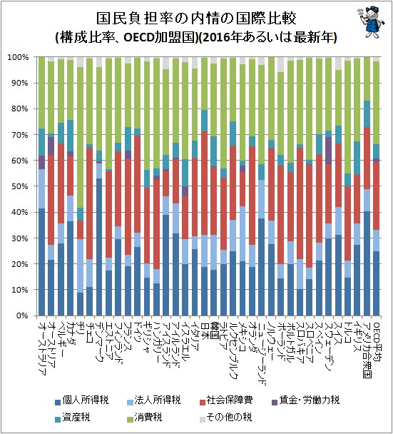 ↑ 国民負担率の内情の国際比較(構成比率、OECD加盟国)(2016年あるいは最新年)