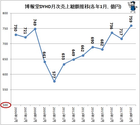 ↑ 博報堂DYHD月次売上総額推移(各年1月、億円)(～2018年)