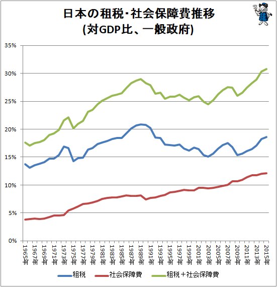 ↑ 日本の租税・社会保障費推移(対GDP比、一般政府)