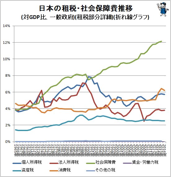 ↑ 日本の租税・社会保障費推移(対GDP比、一般政府)(租税部分詳細)(折れ線グラフ)