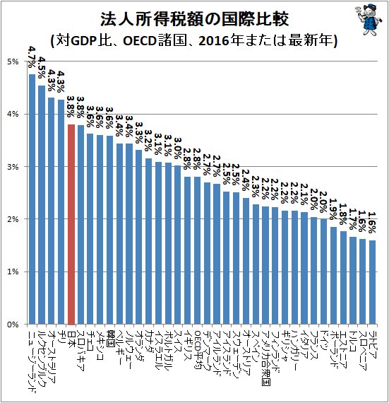 ↑ 法人所得税額の国際比較(対GDP比、OECD諸国、2016年または最新年)