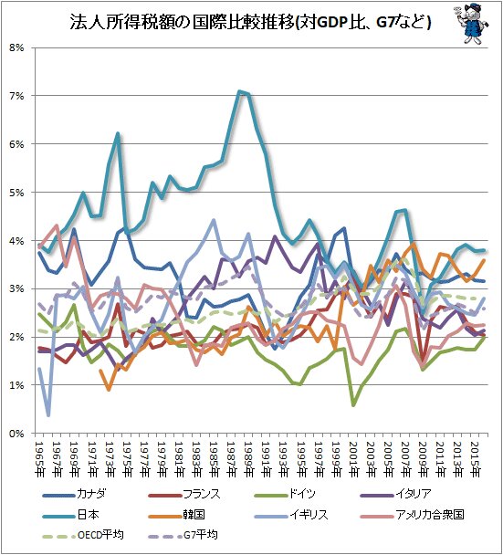 ↑ 法人所得税額の国際比較推移(対GDP比、G7など)