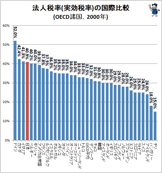 ↑ 法人税率(実効税率)の国際比較(OECD諸国、2000年)