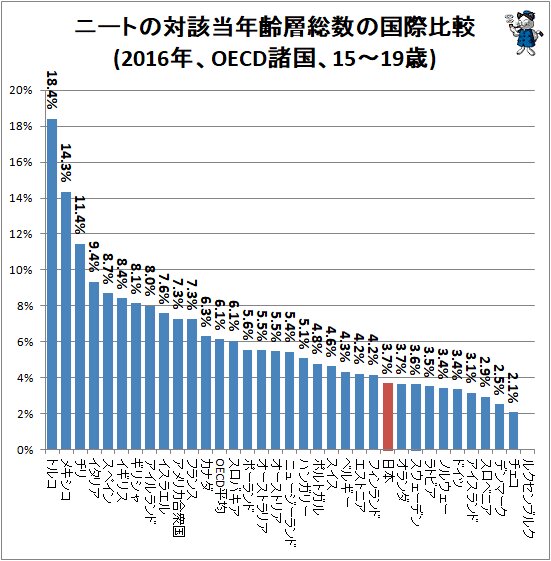 ↑ ニートの対該当年齢層総数の国際比較(2016年、OECD諸国、15～19歳)