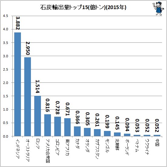 ↑ 石炭輸出量トップ15(億トン、2015年)