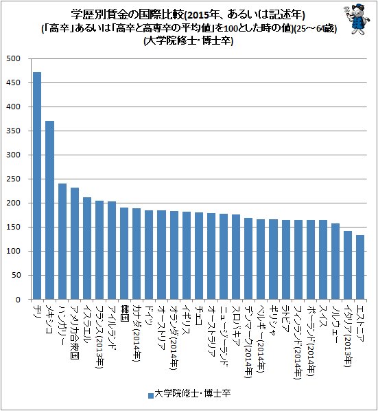 ↑ 学歴別賃金の国際比較(2015年、あるいは記述年)(「高卒」あるいは「高卒と高専卒の平均値」を100とした時の値)(25～64歳)(大学院修士・博士卒)