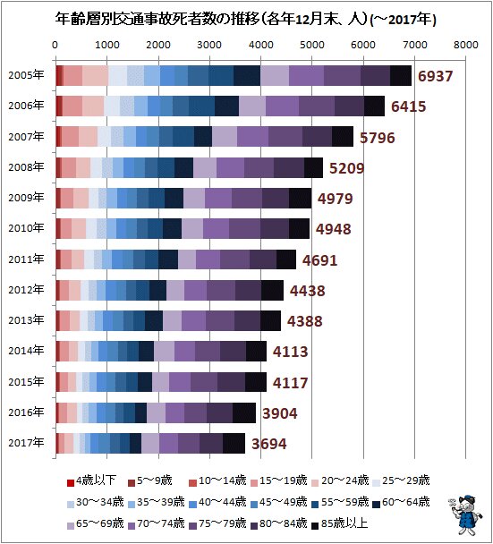 ↑ 年齢層別交通事故死者数の推移（各年12月末、人）(～2017年)(積み上げ式グラフ)