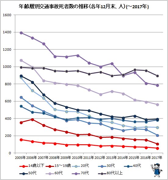 ↑ 年齢階層別交通事故死者数の推移(各年12月末、人)(～2017年)(各年齢階層別折れ線グラフ)