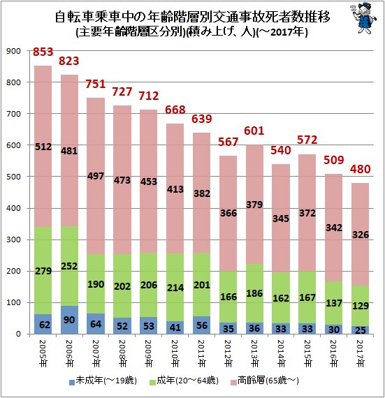 ↑ 自転車乗車中の年齢階層別交通事故死者数推移(主要年齢階層区分別)(積み上げ、人)(～2017年)