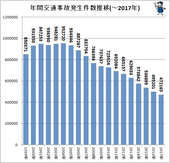 ↑ 年間交通事故発生件数推移(～2017年)