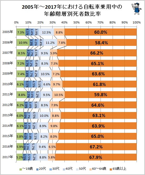 ↑ 2005年～2017年における自転車乗用中の年齢階層別死者数比率