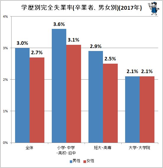 ↑ 学歴別完全失業率(卒業者、男女別)(2017年)