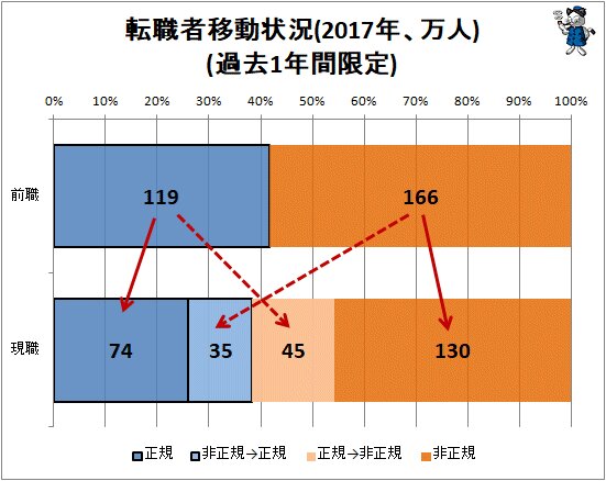 ↑ 転職者移動状況(2017年、万人)(過去1年間限定)