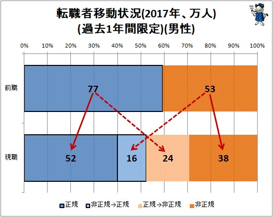 ↑ 転職者移動状況(2017年、万人)(過去1年間限定)(男性)