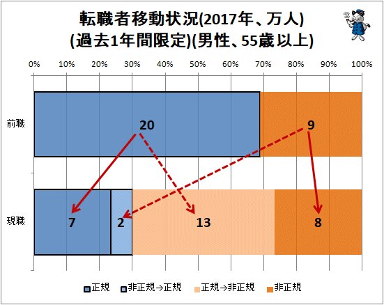 ↑ 転職者移動状況(2017年、万人)(過去1年間限定)(男性、55歳以上)