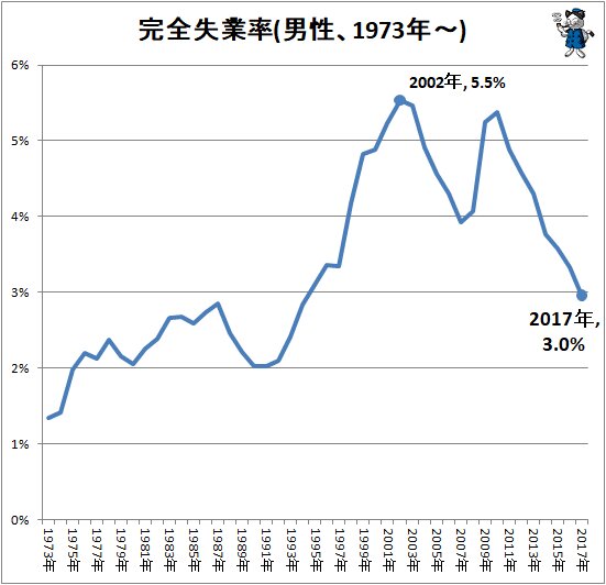 ↑ 完全失業率(男性、1973年～、全体)