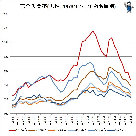 ↑ 完全失業率(男性、1973年～、年齢階層別)