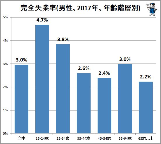 ↑ 完全失業率(男性、2017年、年齢階層別)
