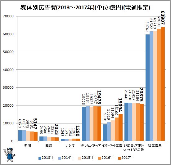 ↑ 媒体別広告費(2013～2017年)(単位:億円)(電通推定)