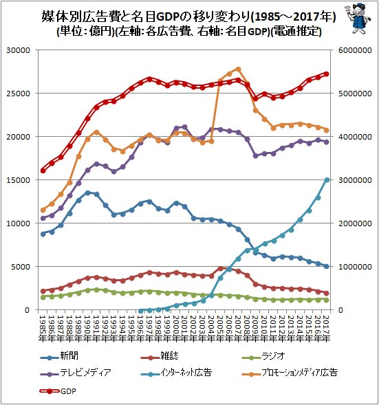 ↑ 媒体別広告費とGDPの移り変わり(1985～2017年)(単位：億円)(左軸:各広告費、右軸：名目GDP)(電通推定)