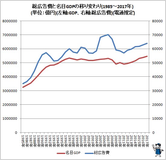 ↑ 総広告費とGDPの移り変わり(1985～2017年)(単位：億円)(左軸:名目GDP、右軸:総広告費)(電通推定)