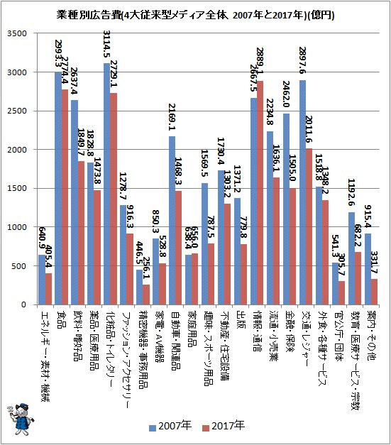 ↑ 業種別広告費(4大従来型メディア全体、2007年と2017年)(億円)