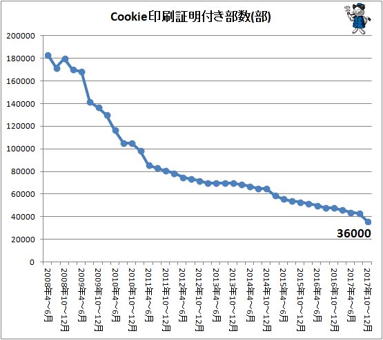 ↑ Cookie印刷証明付き部数(部)