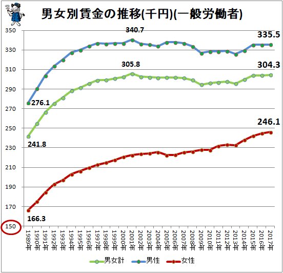 ↑ 男女別賃金の推移(千円)(一般労働者)
