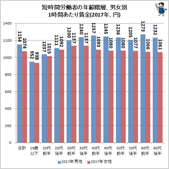 ↑ 短時間労働者の年齢階層、男女別1時間あたり賃金(2017年、円)
