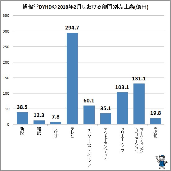 ↑ 博報堂DYHDの2018年2月における部門別売上高(億円)