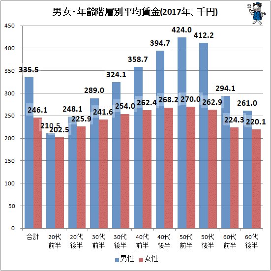 ↑ 男女・年齢階層別平均賃金(2017年、千円)