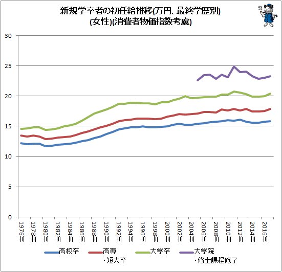 ↑ 新規学卒者の初任給推移(万円、最終学歴別)(女性)(消費者物価指数考慮)
