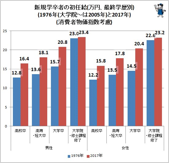 ↑ 新規学卒者の初任給(万円、最終学歴別)(1976年(大学院～は2005年)と2017年)(消費者物価指数考慮)