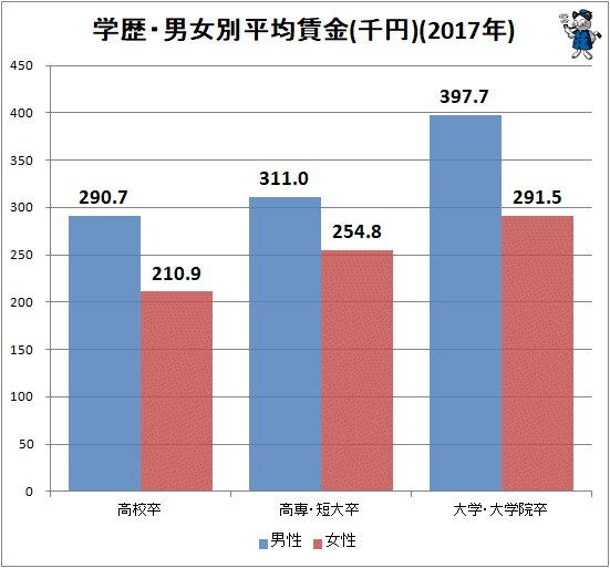 ↑ 学歴・男女別平均賃金(千円)(2017年)