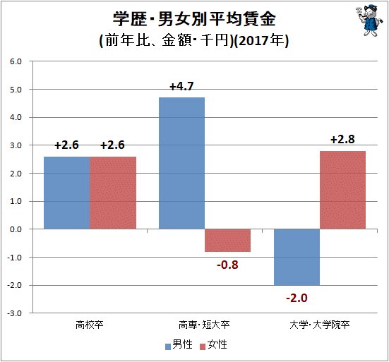 ↑ 学歴・男女別平均賃金(前年比、金額・千円)(2017年)