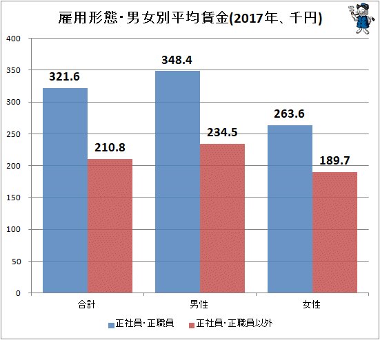 ↑ 雇用形態・男女別平均賃金(2017年、千円)