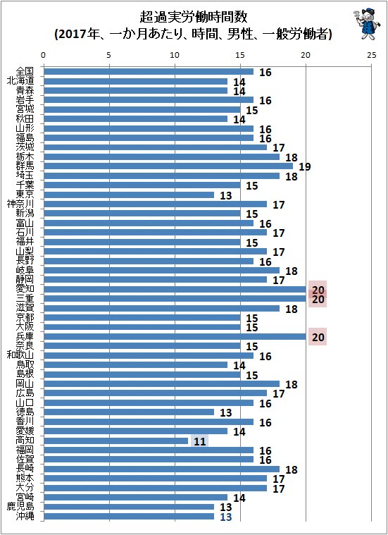 ↑ 超過実労働時間数(2017年、一か月あたり、時間、男性、一般労働者)