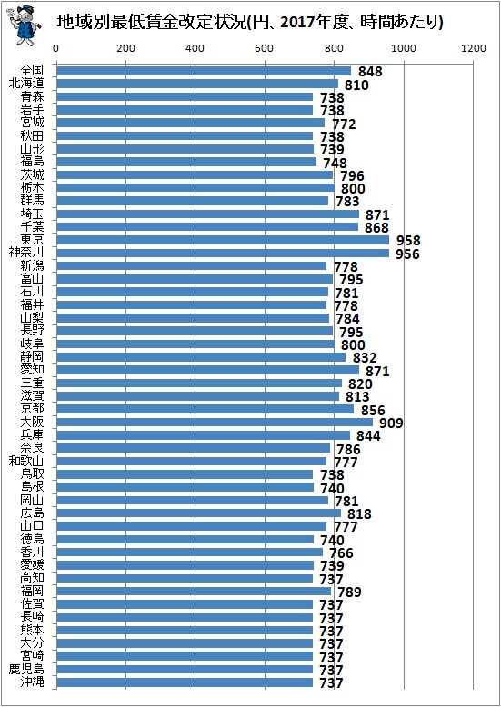 ↑ 地域別最低賃金改定状況(円、2017年度、時間あたり)