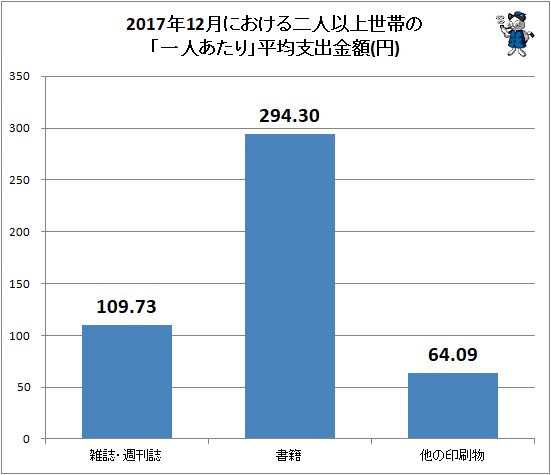 ↑ 2017年12月における二人以上世帯の「一人あたり」平均支出金額(円)