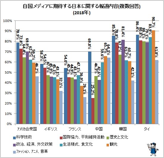 ↑ 自国メディアに期待する日本に関する報道内容(複数回答)(2018年)