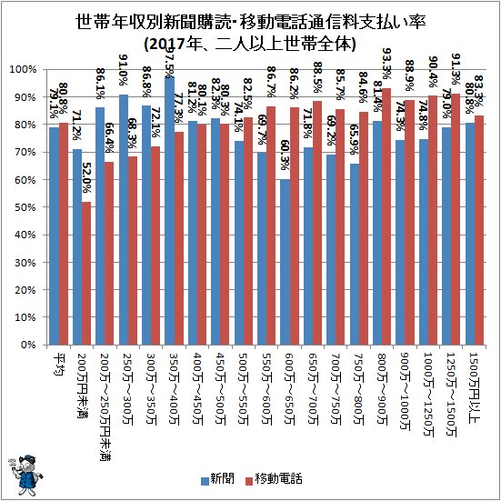 ↑ 世帯年収別新聞購読・移動電話通信料支払い率(2017年、二人以上世帯全体)