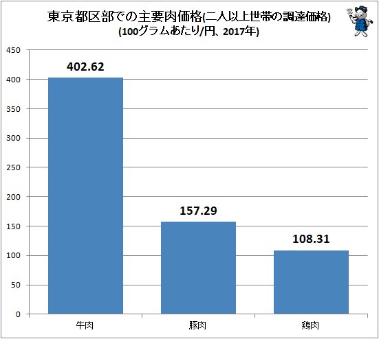 ↑ 東京都区部での主要肉価格(二人以上世帯の調達価格)(100グラムあたり/円、2017年)