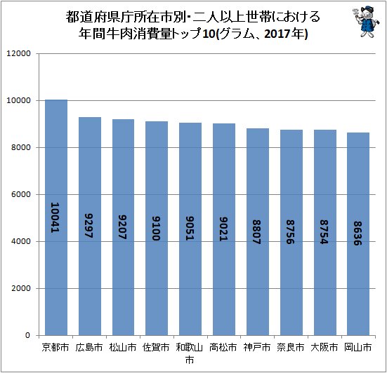 ↑ 都道府県庁所在市別・二人以上世帯における年間牛肉消費量トップ10(グラム、2017年)