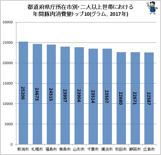 ↑ 都道府県庁所在市別・二人以上世帯における年間豚肉消費量トップ10(グラム、2017年)