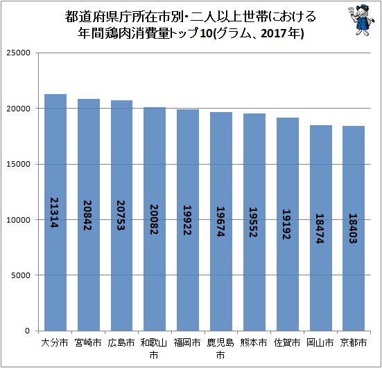 ↑ 都道府県庁所在市別・二人以上世帯における年間鶏肉消費量トップ10(グラム、2017年)