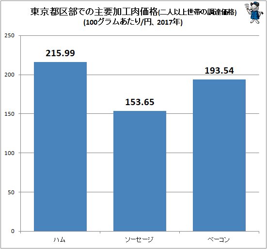 ↑ 東京都区部での主要加工肉価格(二人以上世帯の調達価格)(100グラムあたり/円、2017年)