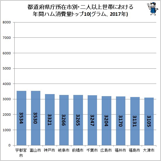 ↑ 都道府県庁所在市別・二人以上世帯における年間ハム消費量トップ10(グラム、2017年)