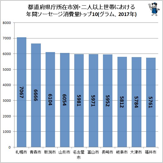 ↑ 都道府県庁所在市別・二人以上世帯における年間ソーセージ消費量トップ10(グラム、2017年)